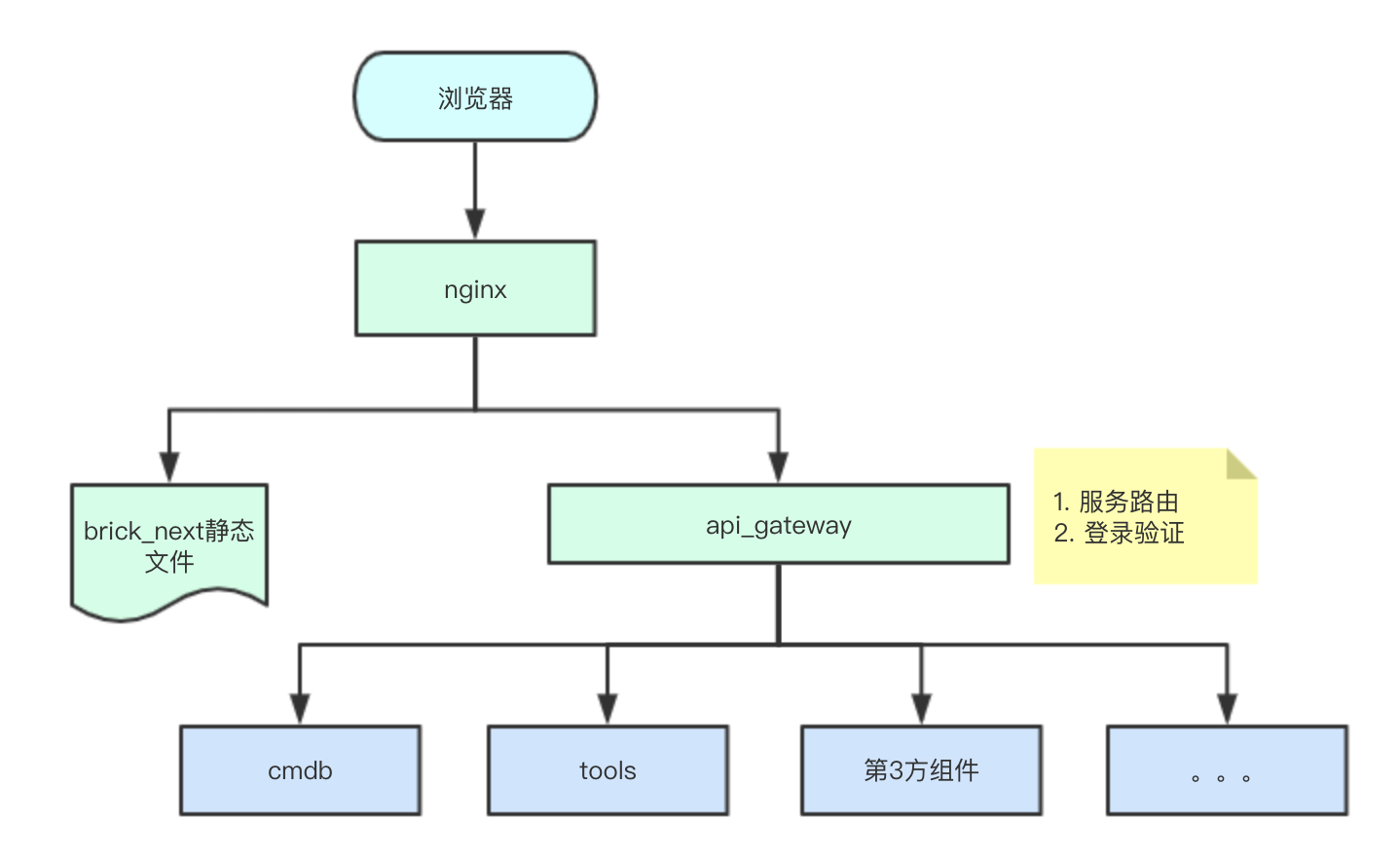 api_gateway 部署架构
